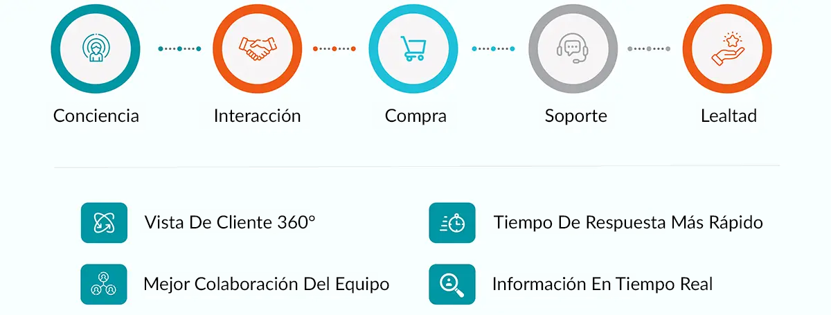 La Importancia De CRM Y Salesforce Para Las Empresas
